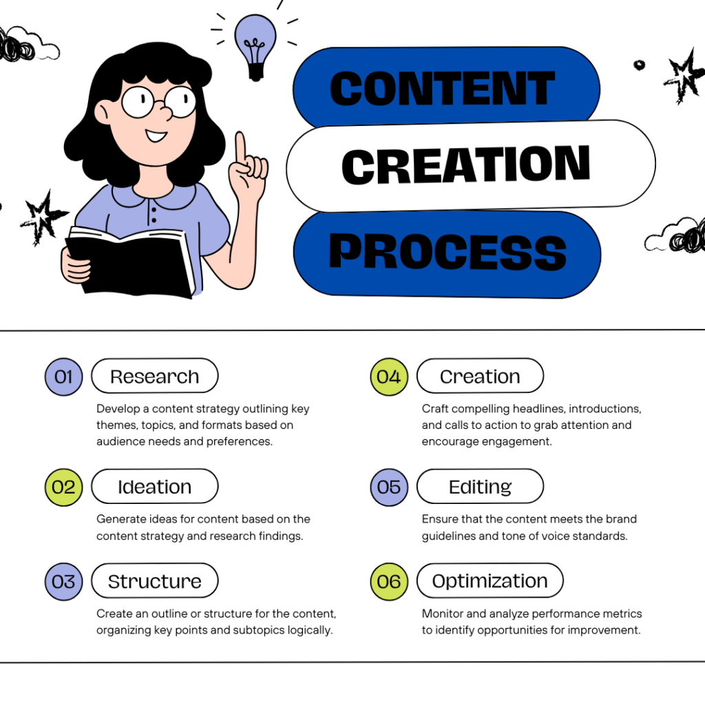 blue and green illustrative playful content creation process instagram post blue and green illustrative playful content creation process instagram post